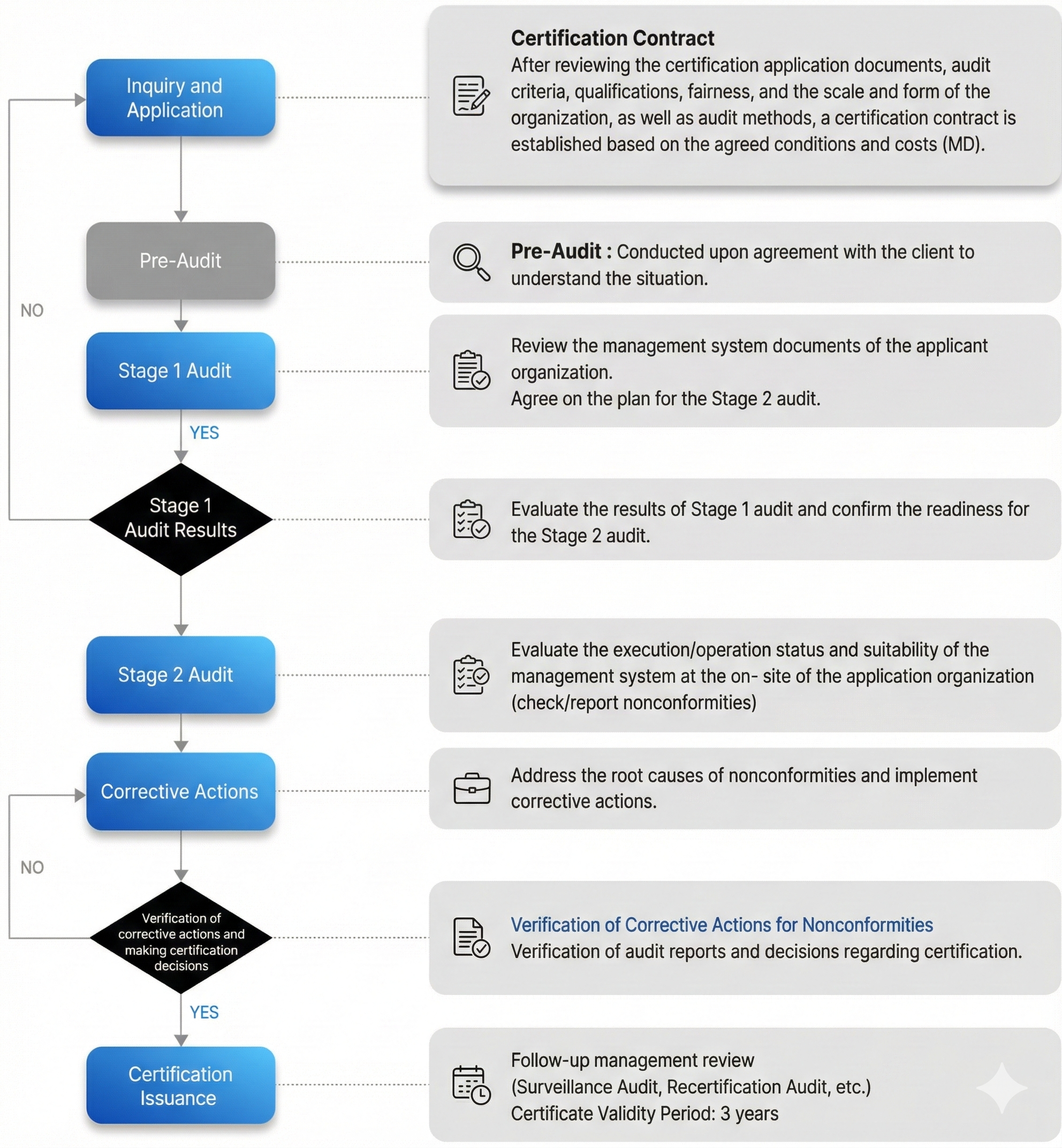 Audit and Certification Process